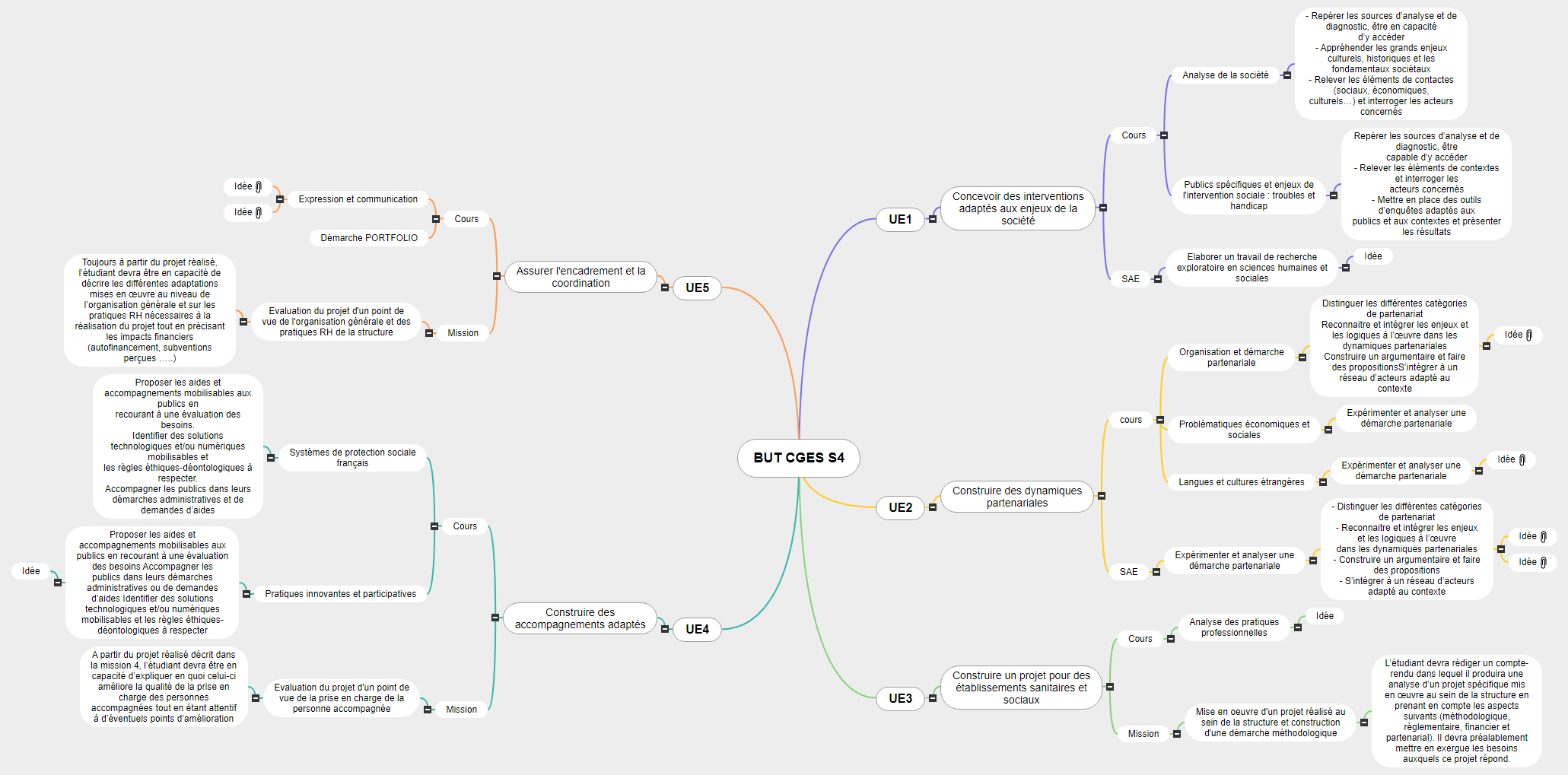 BUT CGES S41 Mind Maps