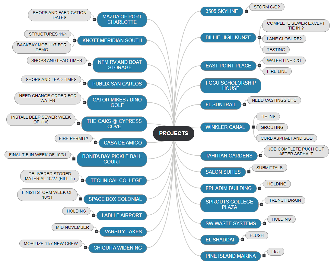 PROJECTS MIND MAP Mind Map