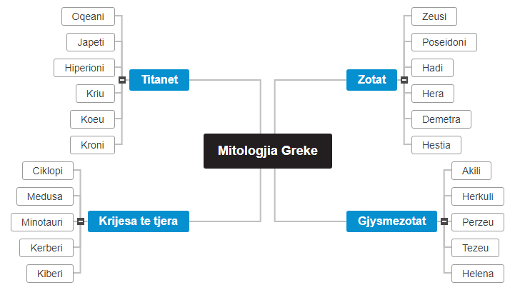 Mitologjia Greke1 Mind Map