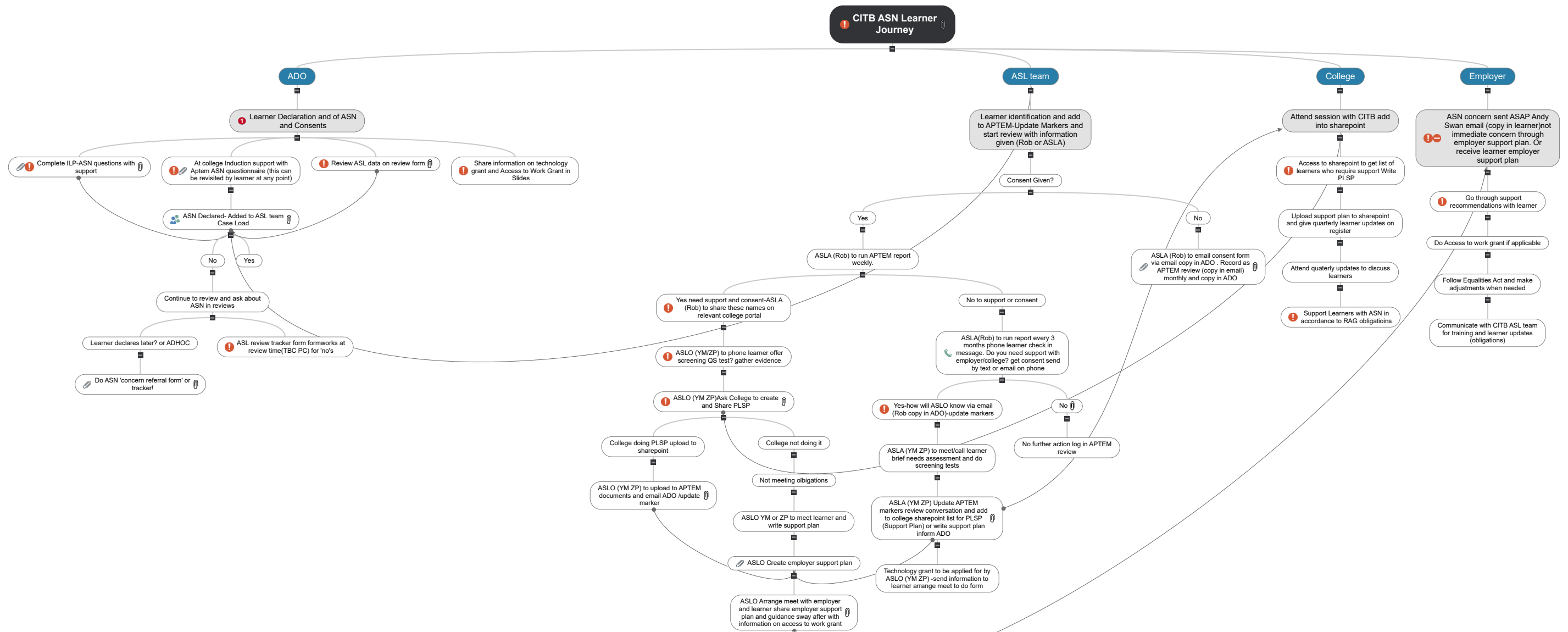 CITB ASN Learner Journey Mind Map