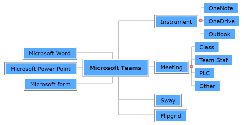 Microsoft Teams Mind Map