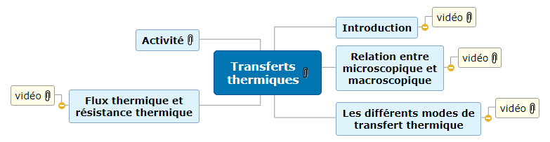 Transferts thermiques1 Mind Maps