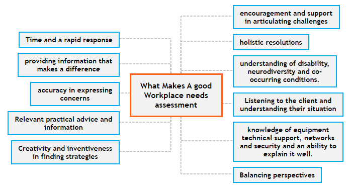 What Makes A good Workplace needs assessment1 Mind Map