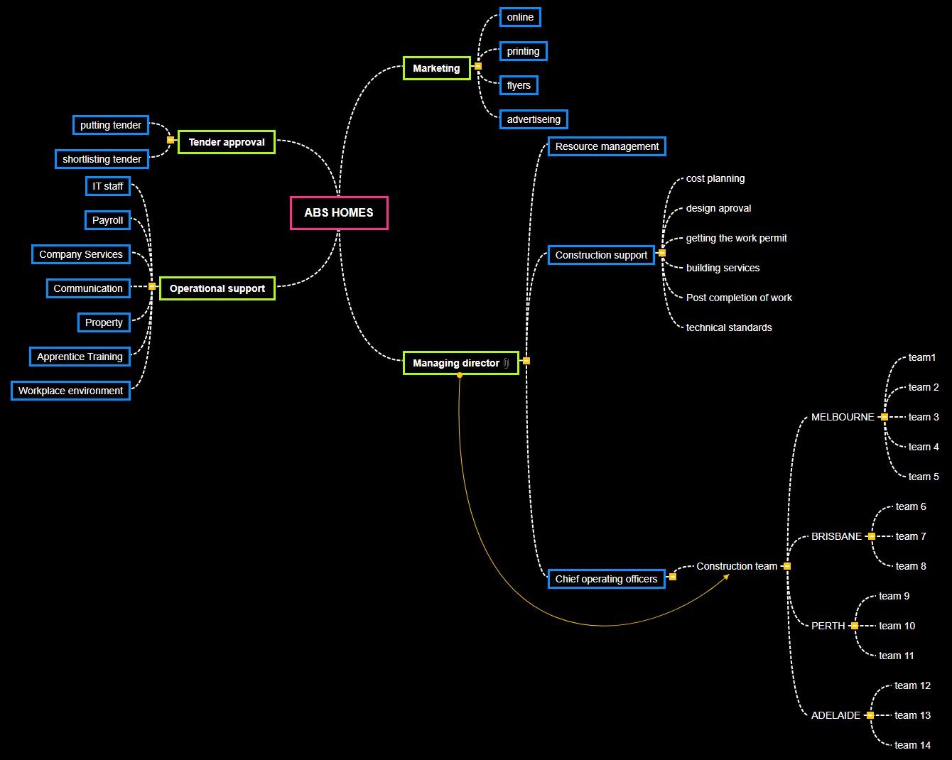 ABS HOMES1 Mind Map