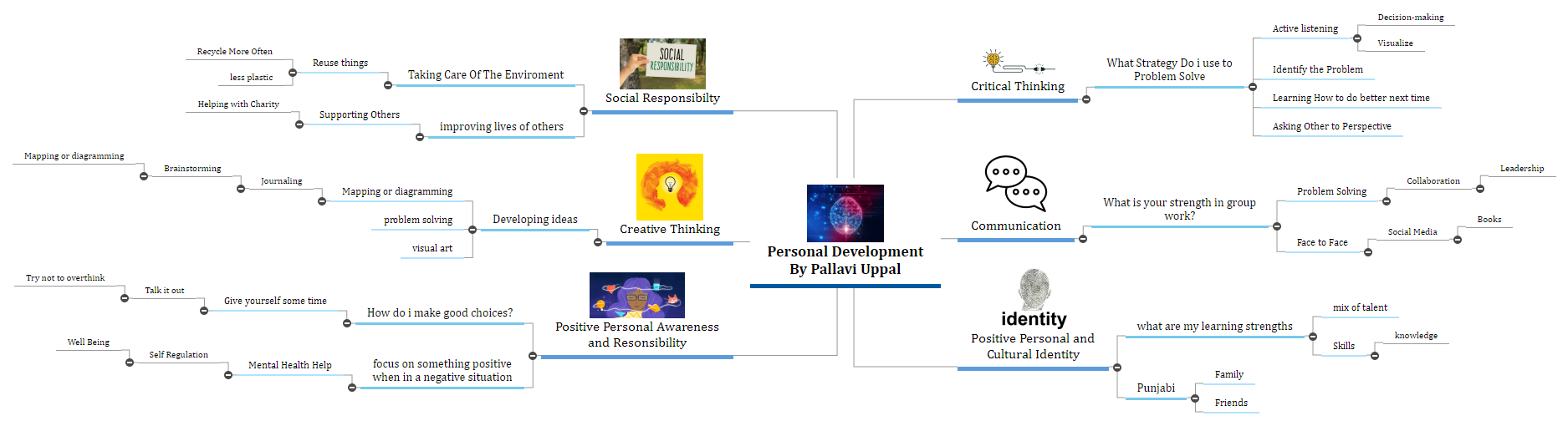 Personal Development By Pallavi Uppal Mind Map