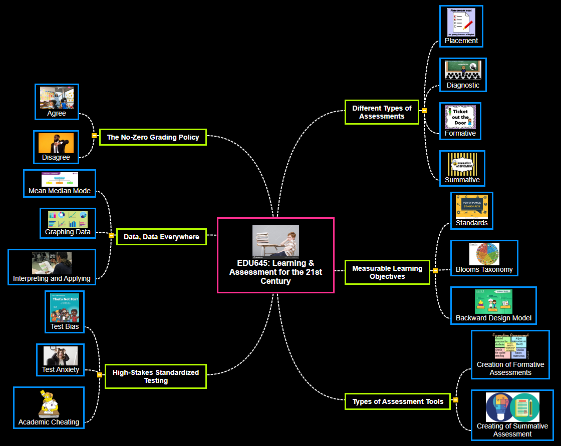 EDU645_ Learning & Assessment for the 21st Century Mind Map