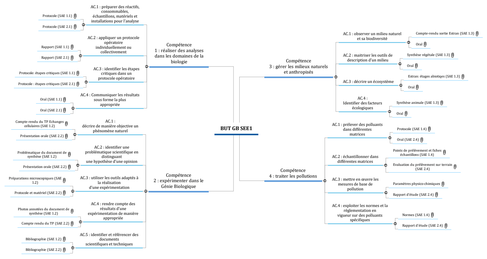 BUT GB SEE11 Mind Maps