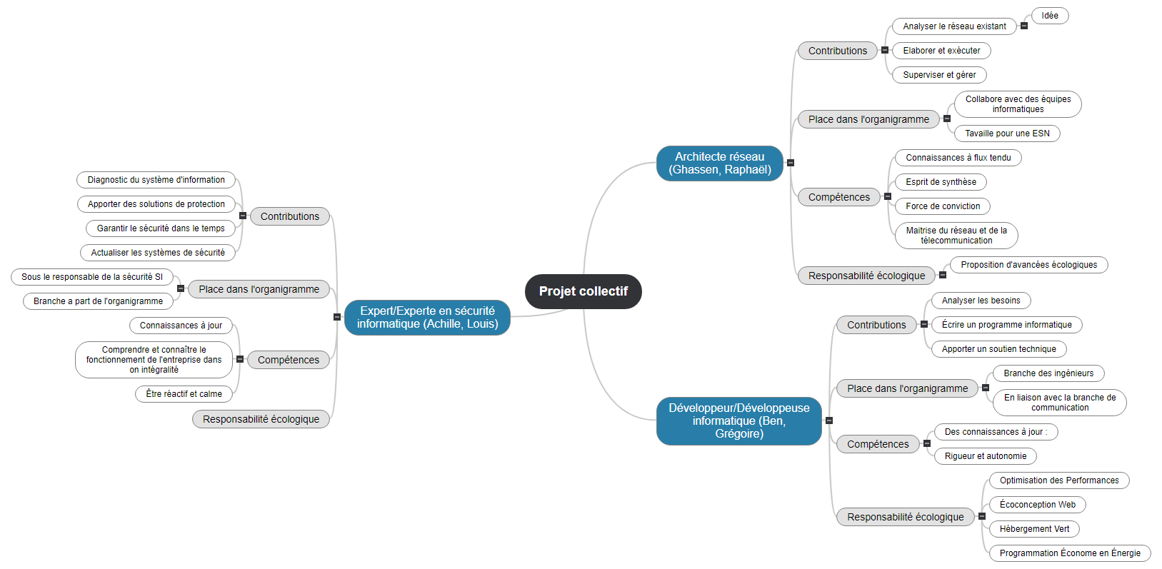 Projet collectif (2) Mind Map