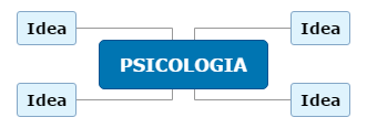 PSICOLOGIA Mind Map