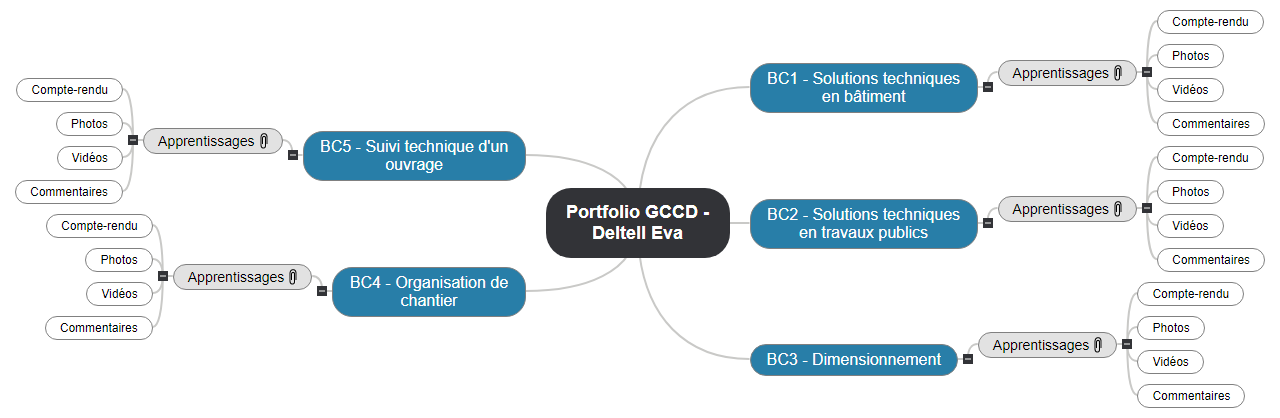 Portfolio GCCD - Deltell Eva Mind Map