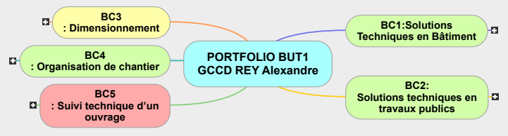 PORTFOLIO BUT1 GCCD REY Alexandre 1 Mind Maps