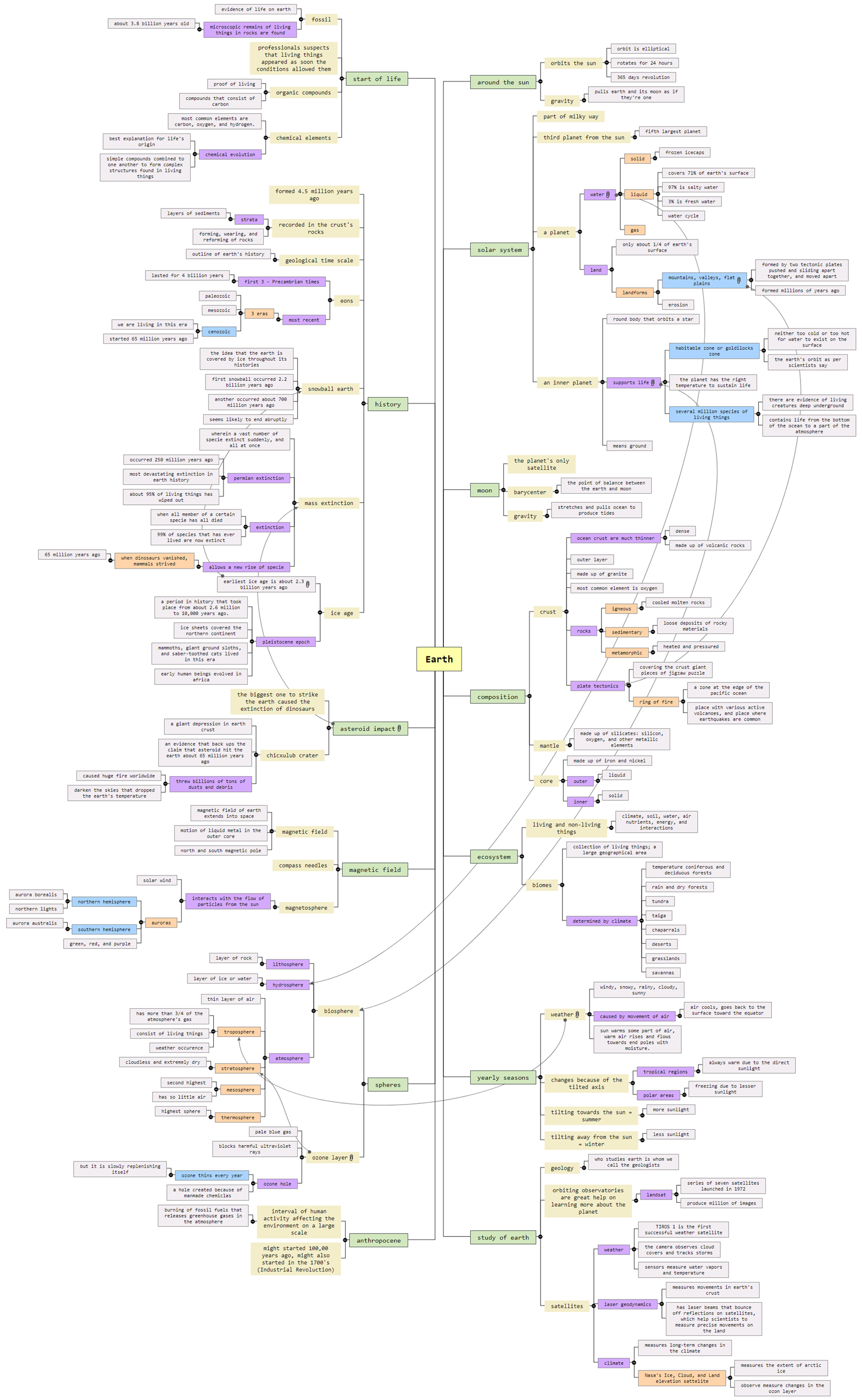 Concept Map Earth Science Mind Map