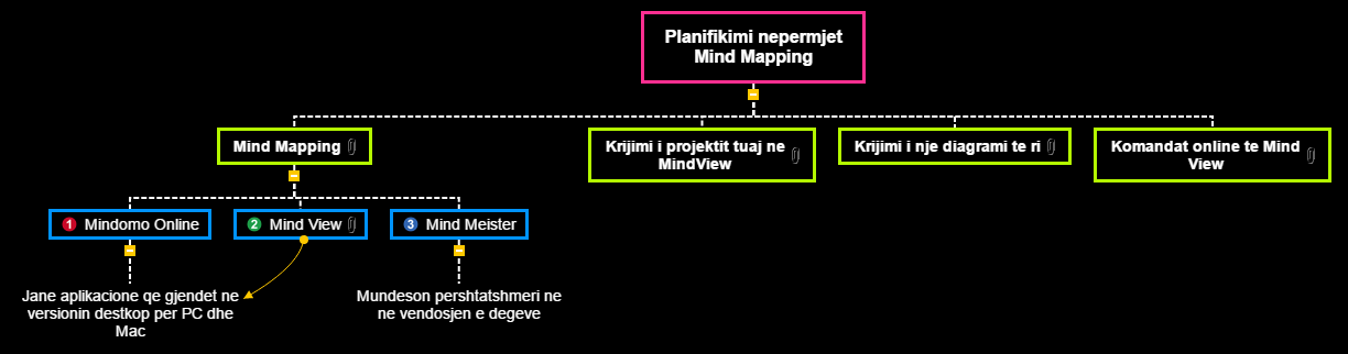 Mind Mapping Mind Map