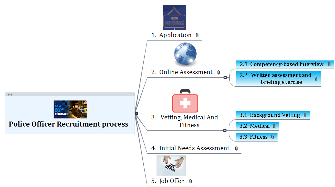 Police Officer Recruitment process Mind Map