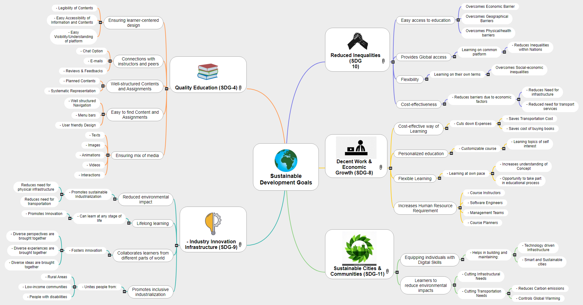 Sustainable Development Goals_Deepanshi Mind Map