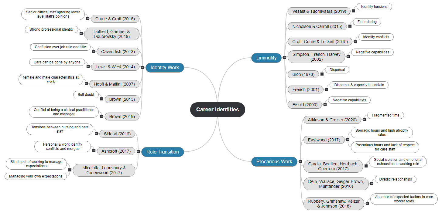 Career Identities1 Mind Map