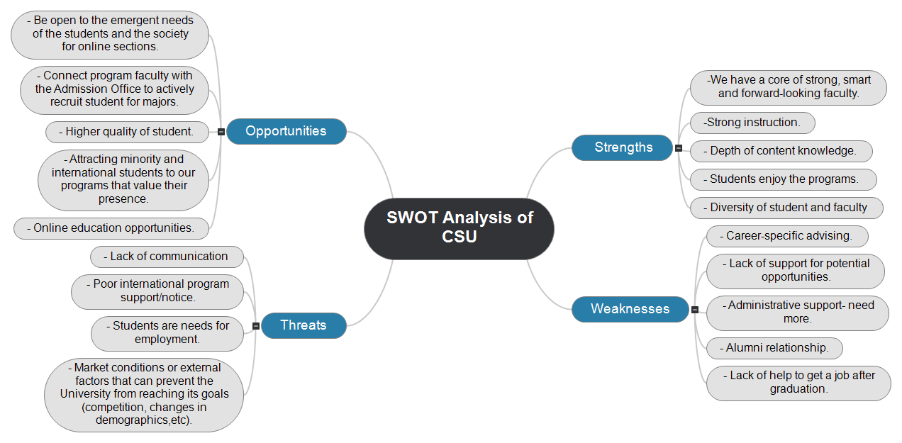 SWOT Analysis of CSU Mind Map