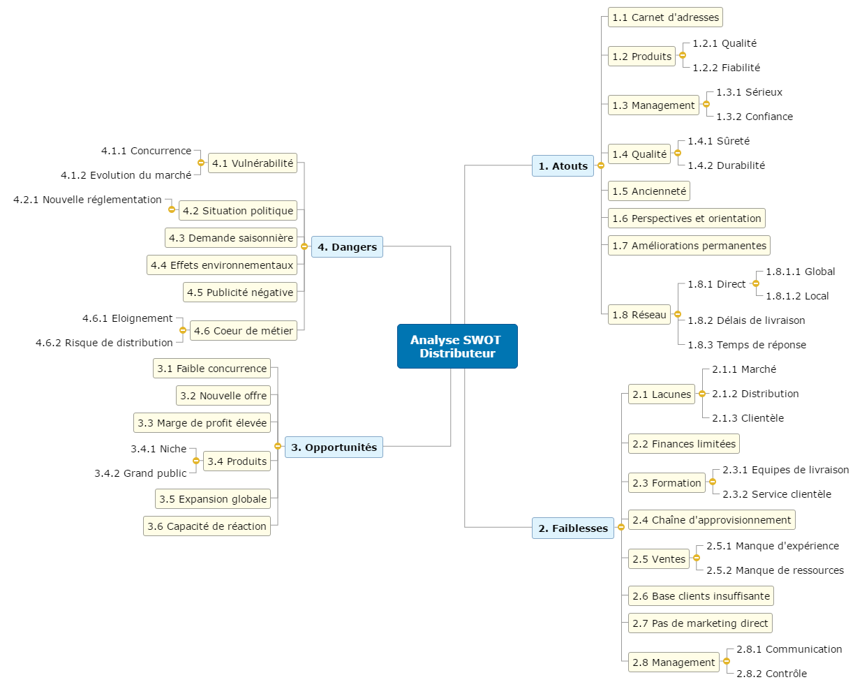 Analyse SWOT distributeur Mind Map