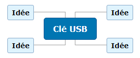 Clé USB1 Mind Maps