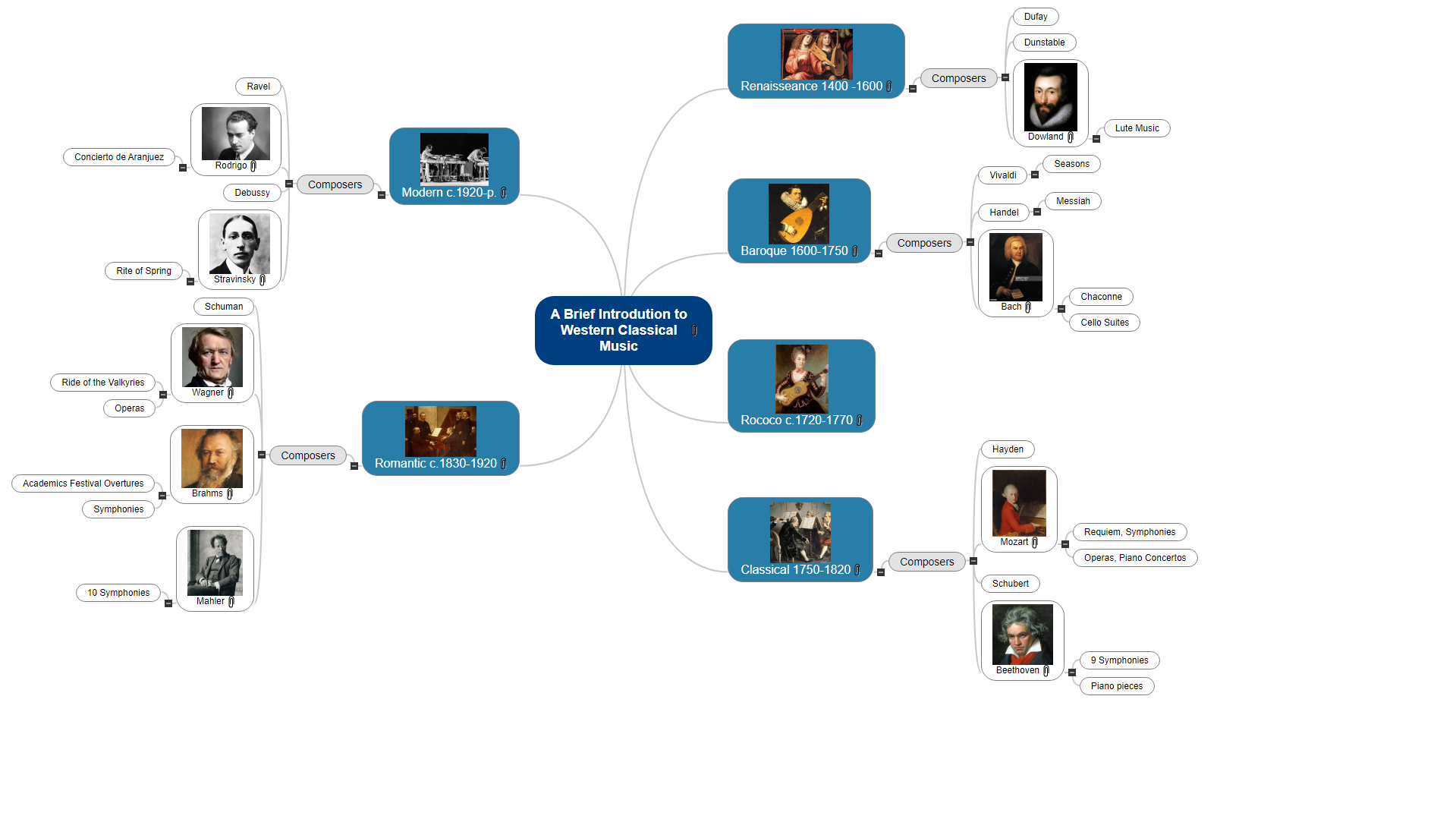 A Brief Introdution to Western Classical Music Mind Map