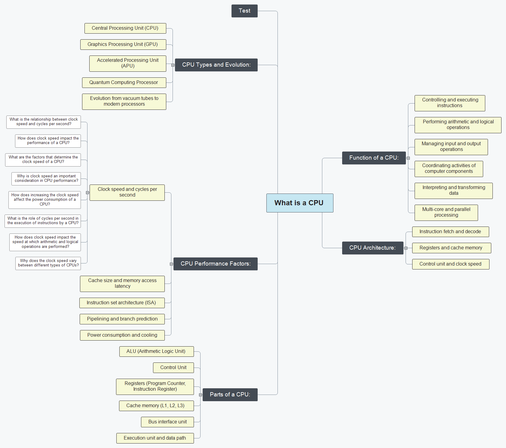 What is a CPU Mind Map