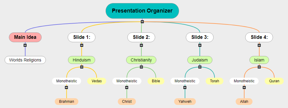 Presentation Organizer Mind Map