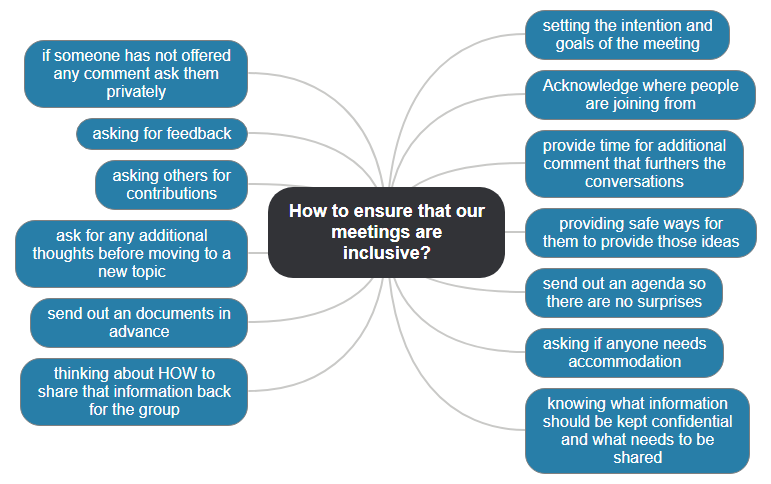 How to ensure that our meetings are inclusive_1 Mind Map