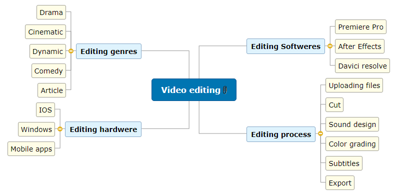 Video editing1 Mind Map