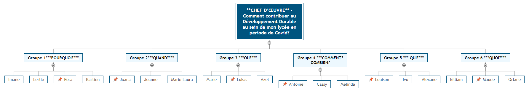 Organigramme CHEF D'OEUVRE Mind Map
