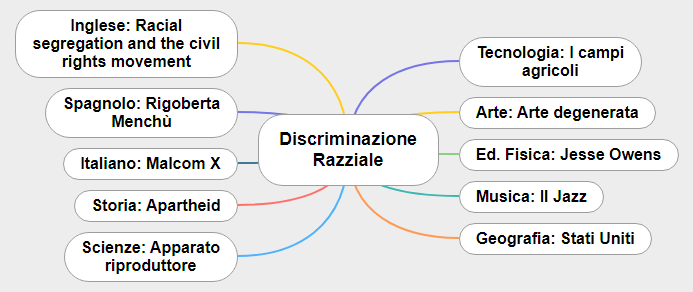 Discriminazione Razziale1 Mind Map