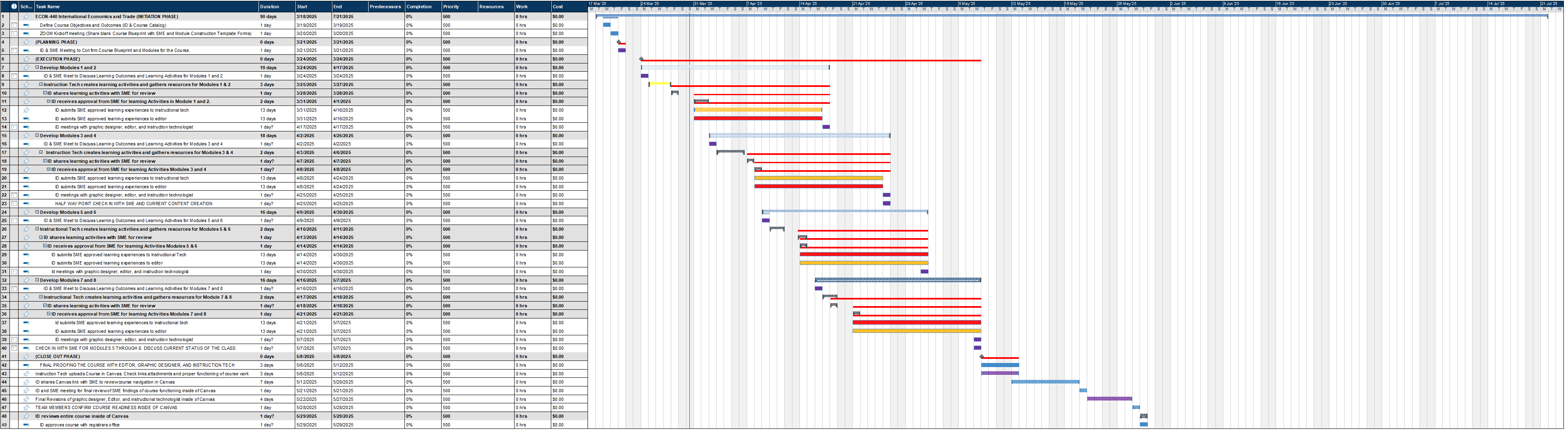 ECON-440 International Economics and Trade Gantt Chart
