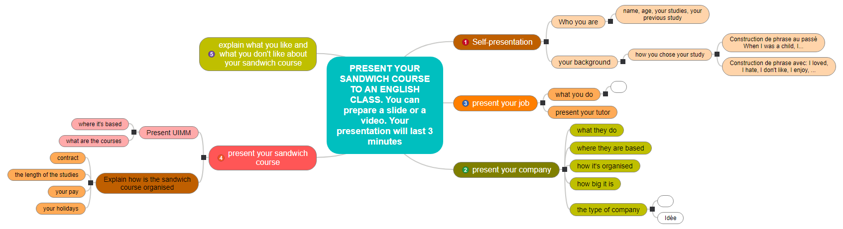 PRESENT YOUR SANDWICH COURSE         TO AN ENGLISH                  CLASS.             You can prepare a slide or a video.      Your presentation Mind Map