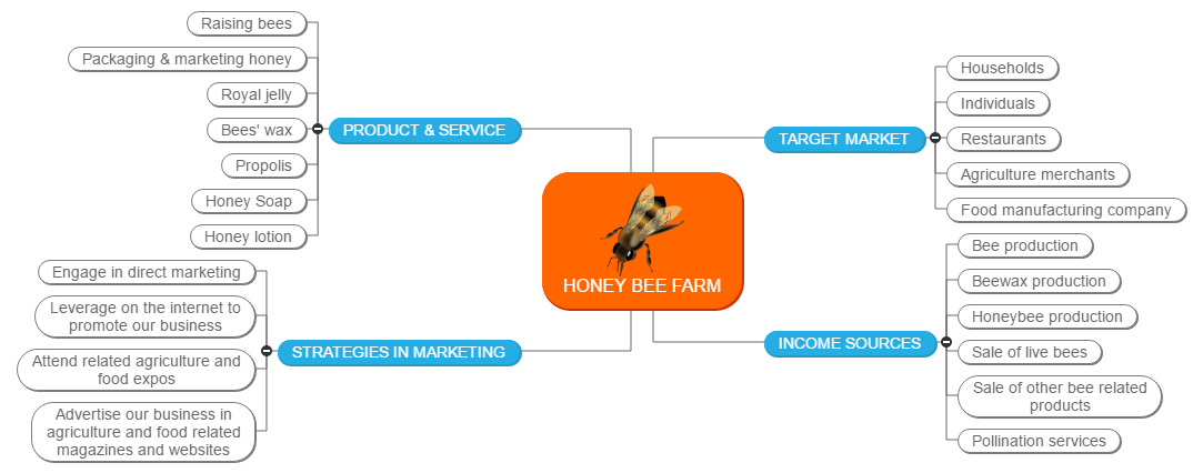 HONEY BEE FARM Mind Map