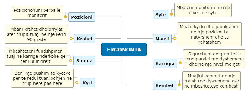 ERGONOMIA(1) Mind Map