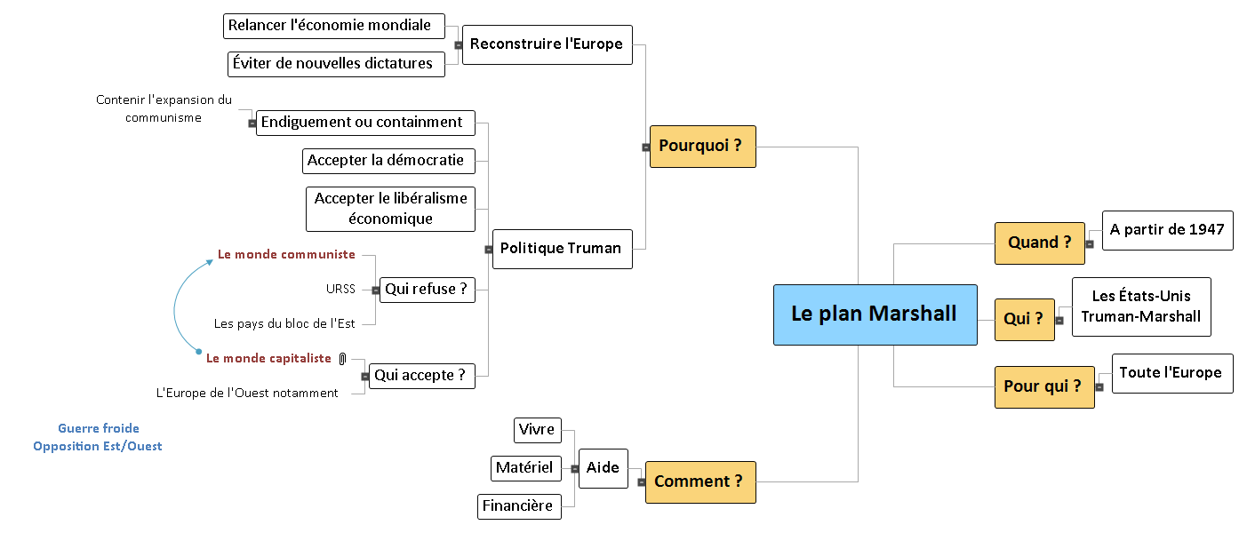 LE PLAN MARSHALL, SYNTHESE - REVISION BAC Mind Maps