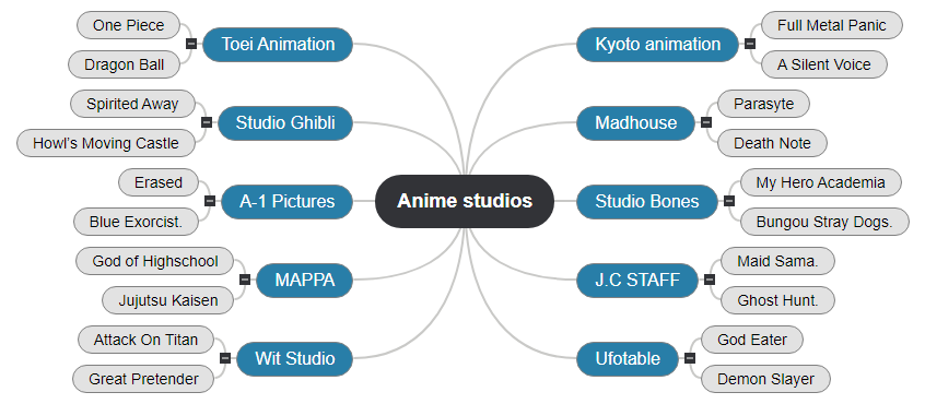 Anime studios2 Mind Map