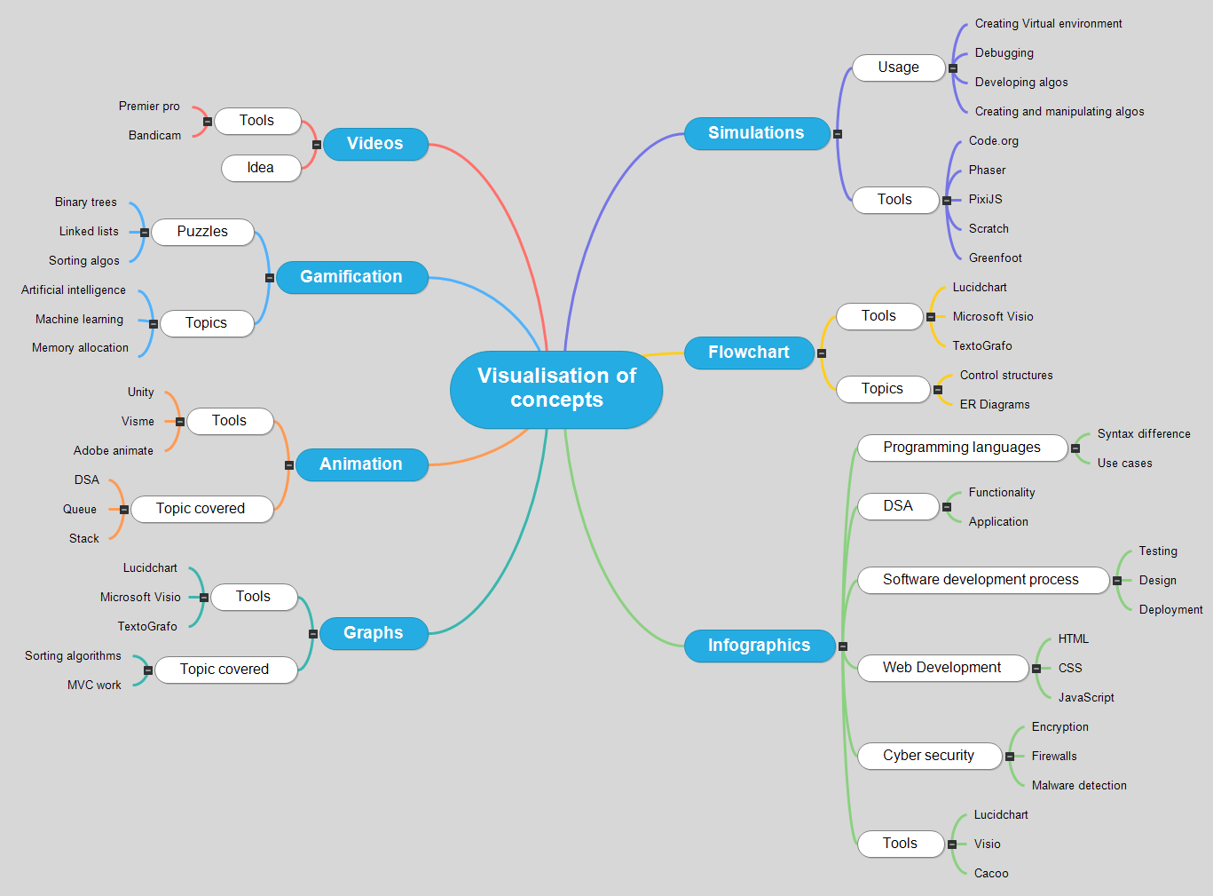 Visualisation of concepts  Mind Map