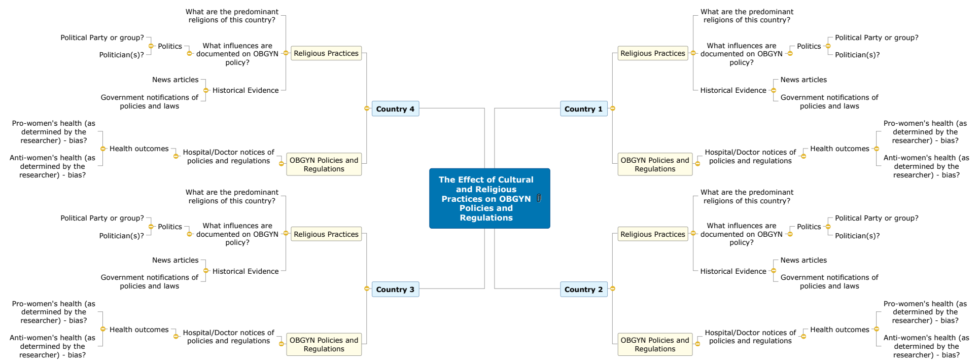 The Effect of Cultural and Religious Practices on OBGYN Policies and Regulations Mind Map
