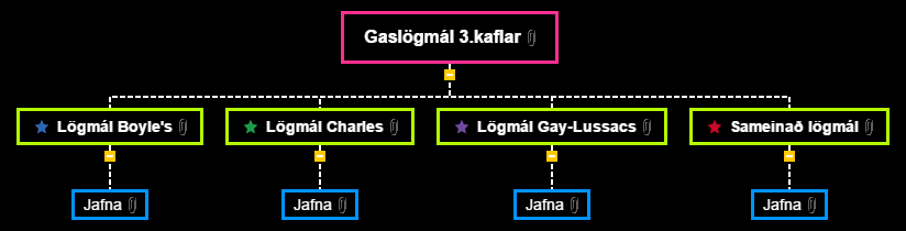 Gaslögmálin - Signý Eir  Mind Map