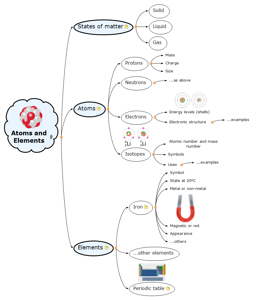 Atoms and Elements Mind Map