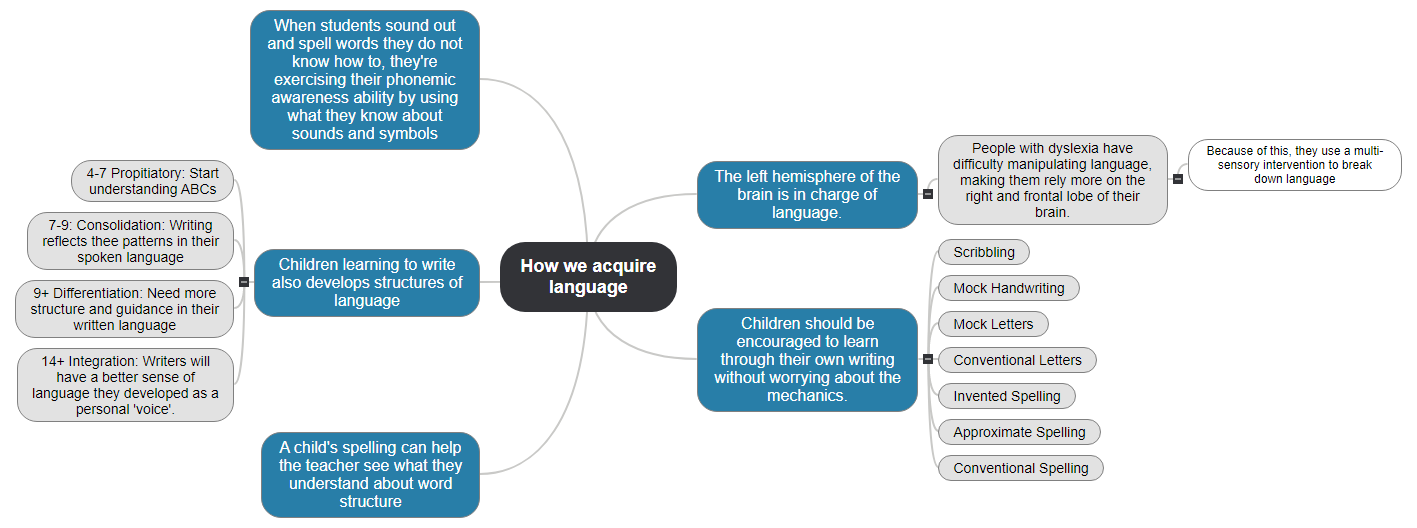 How we acquire  language- Dyslexia, child language acquisition  Mind Map