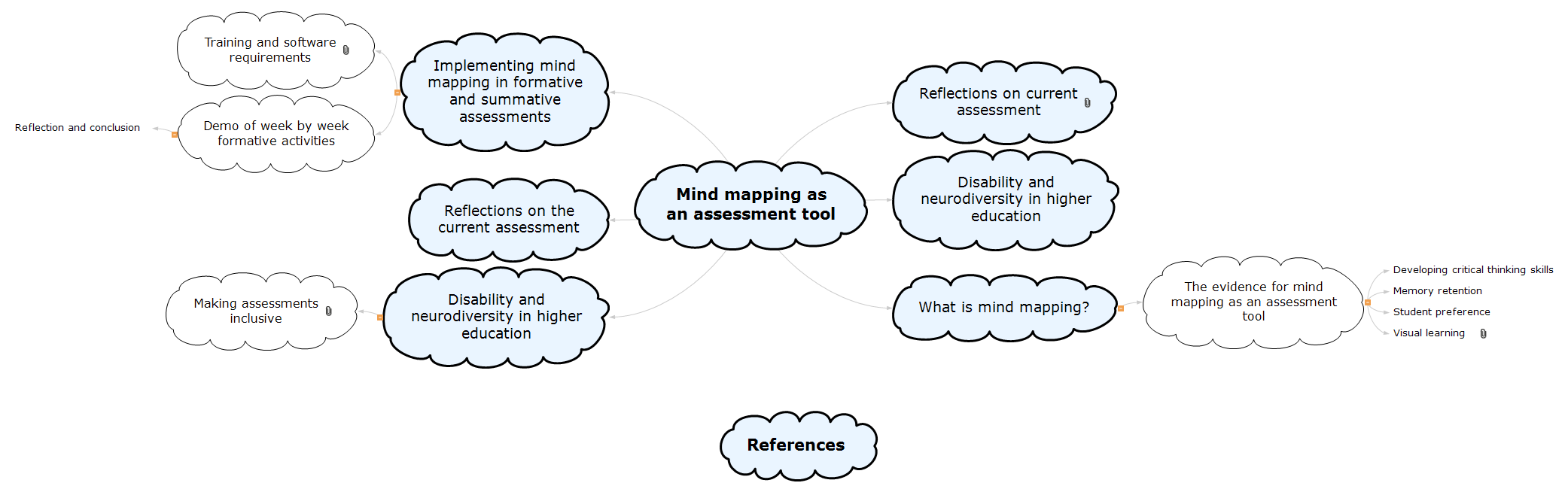 Mind mapping as an assessment tool Mind Map