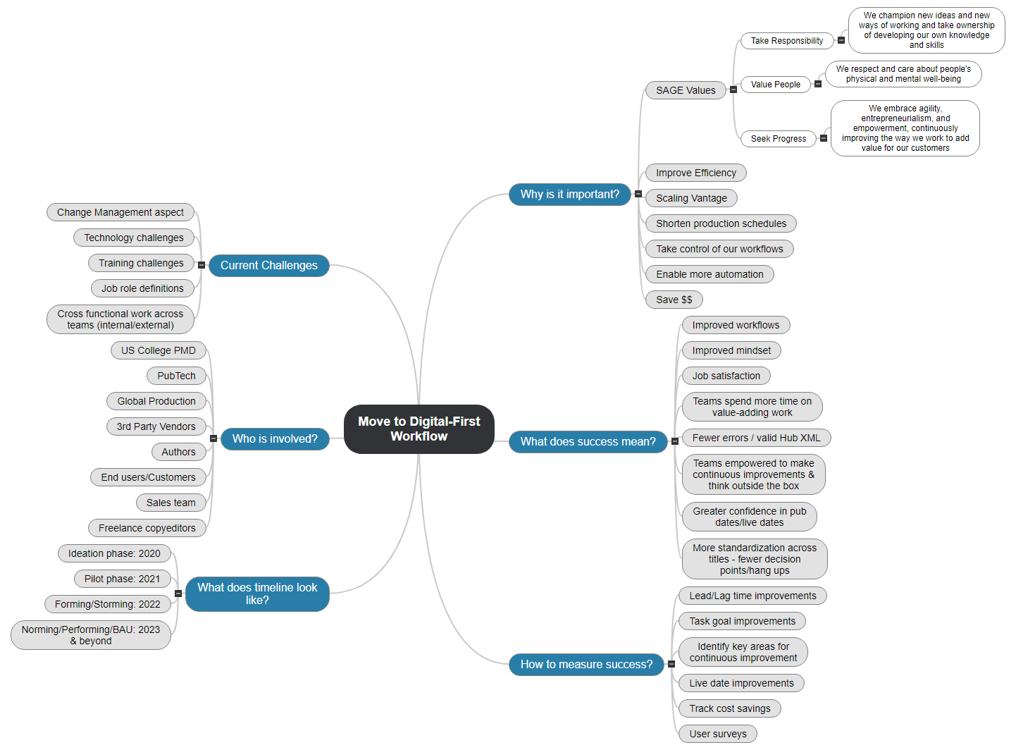 Move to Digital-First Workflow Mind Map