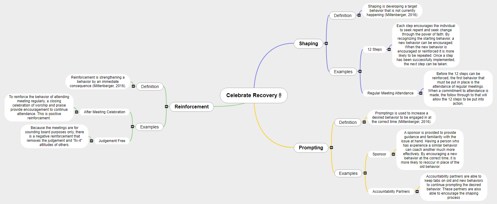 Jaquith-BehaviorInterventionMindMap-CelebrateRecovery Mind Map