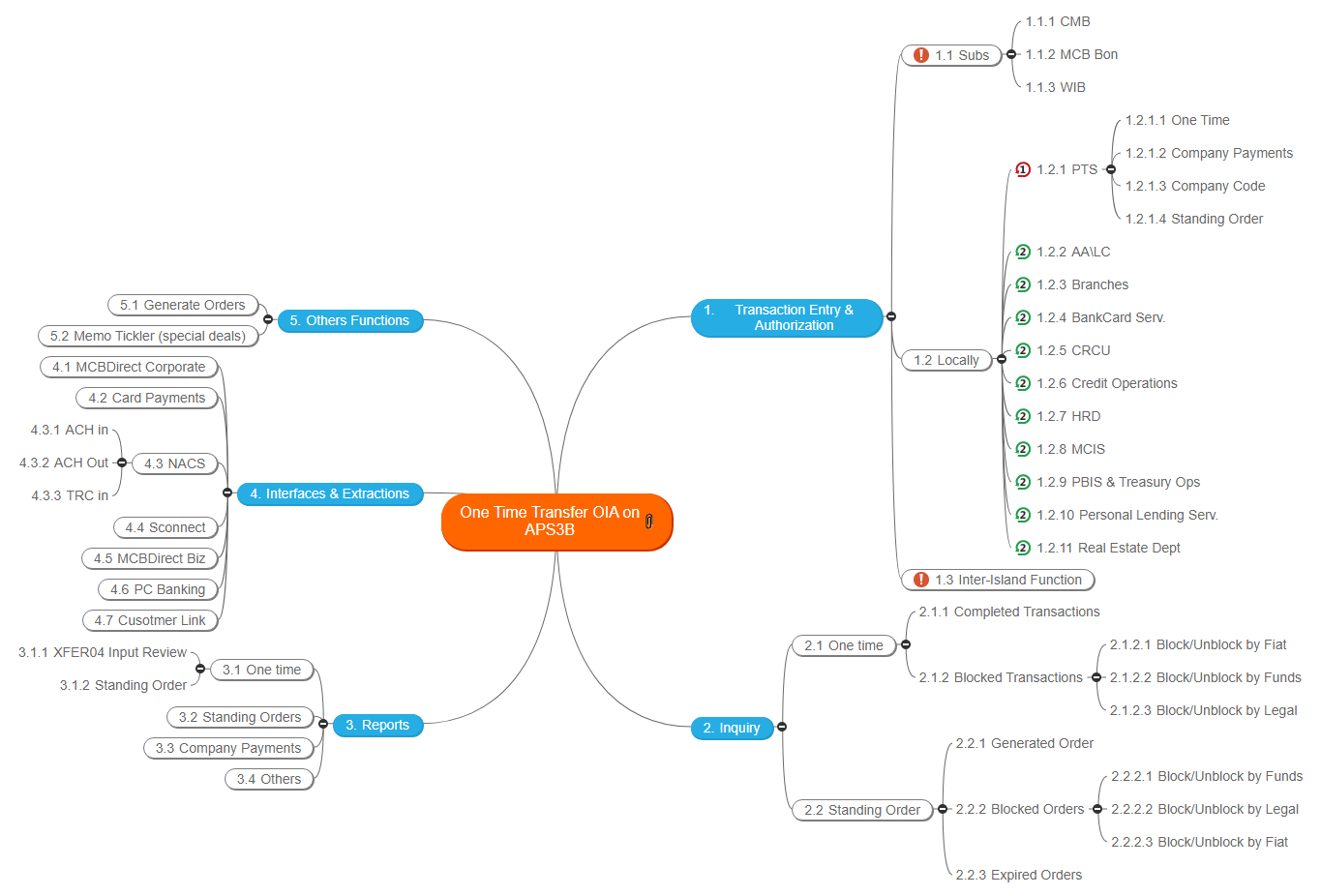 One Time Transfer OIA on APS3B v Mind Map