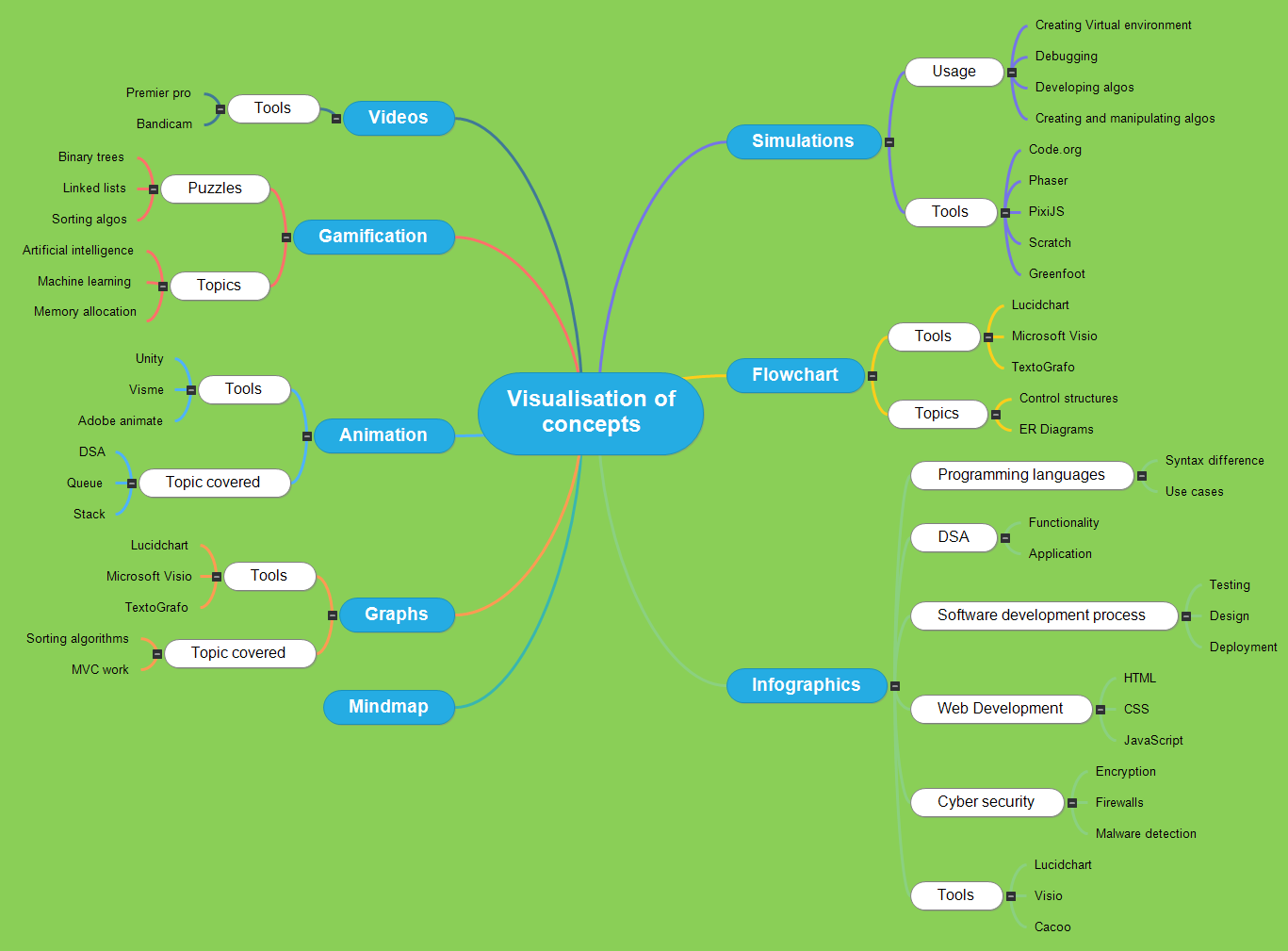 Visualisation of concepts Mind Map