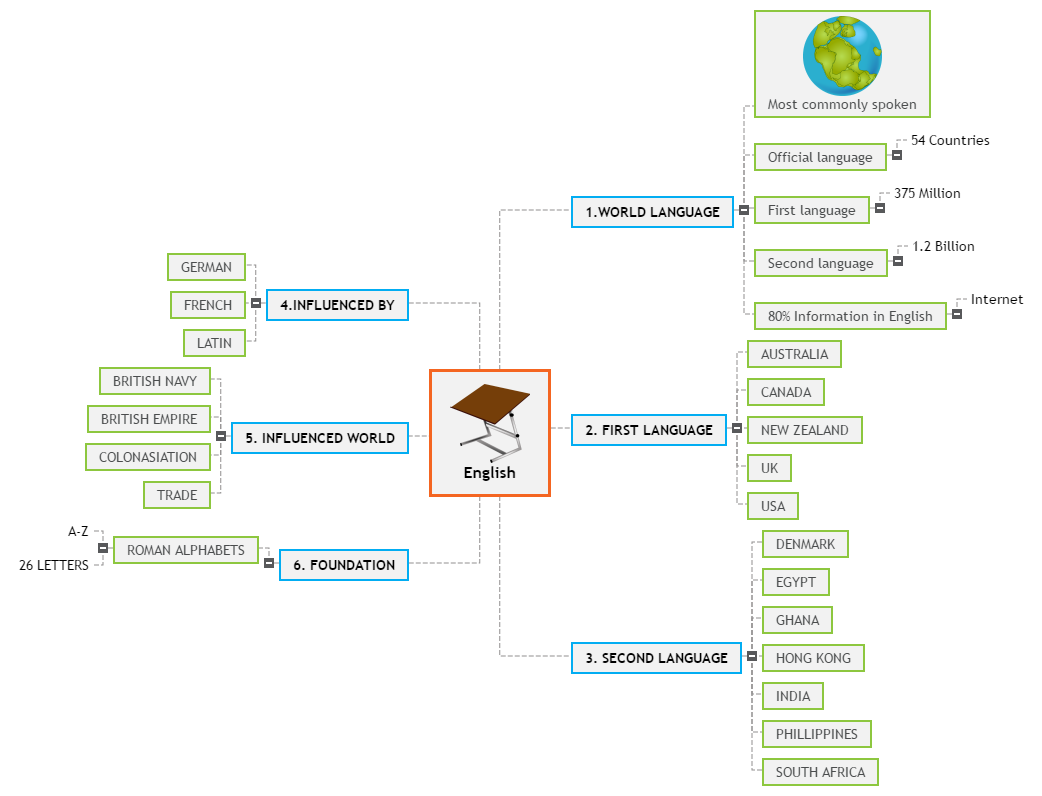 English assignment 1 Mind Map