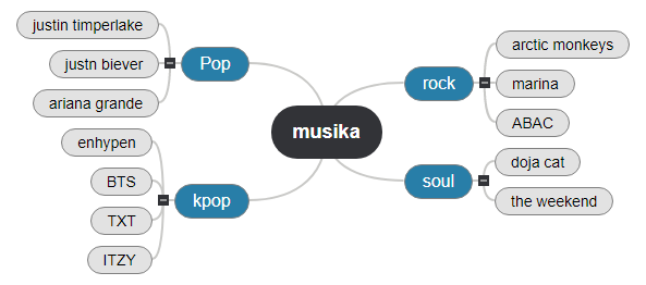 musika1 Mind Map