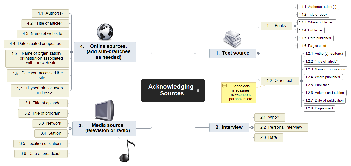 Acknowledging Sources Mind Map