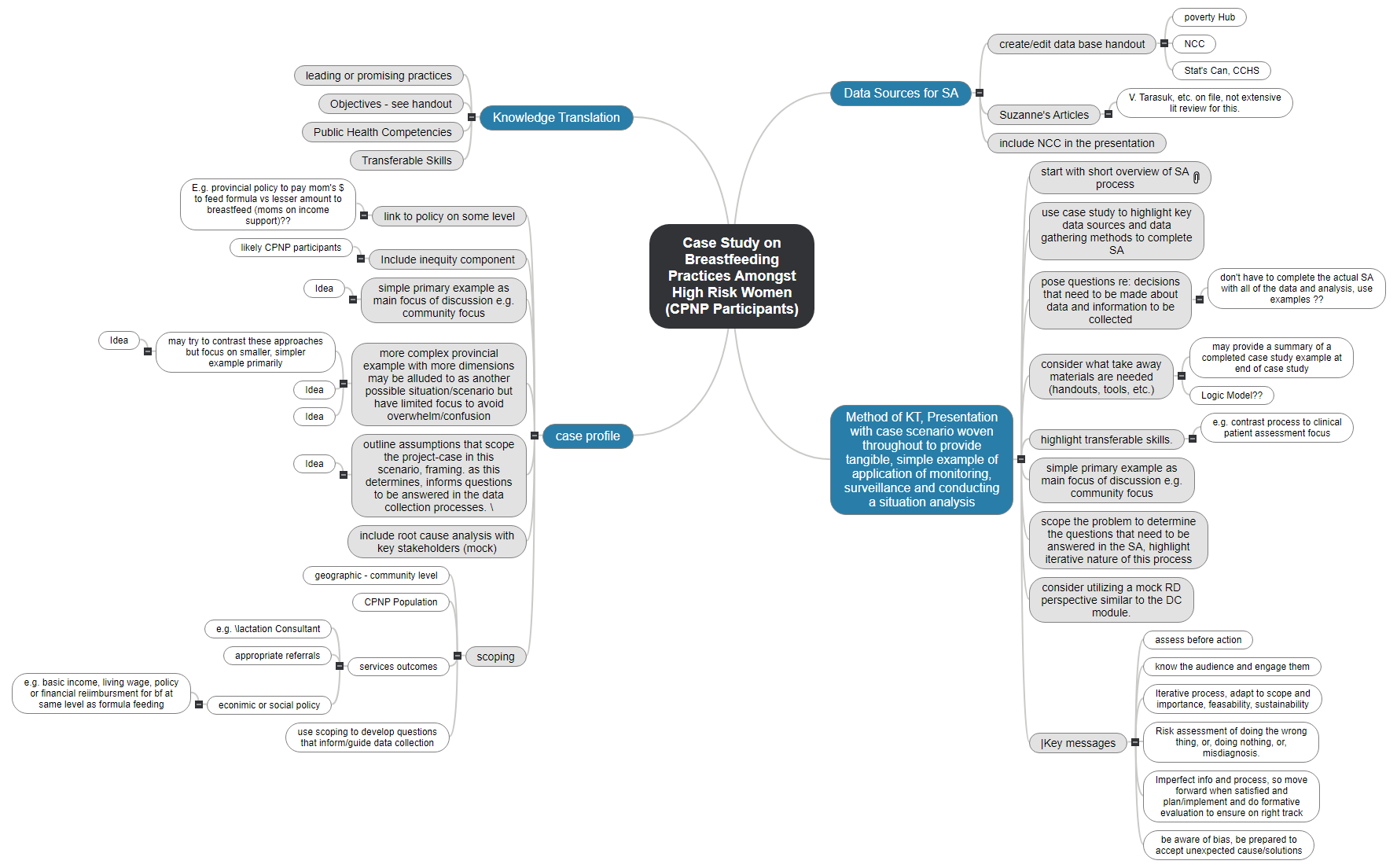 Case Study on  Breastfeeding Practices Amongst High Risk Women (CPNP Participants) Mind Map